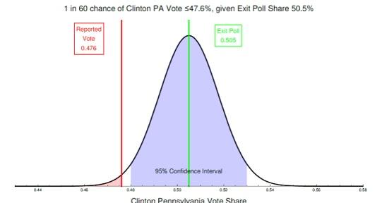 Chart showing exit polls are out of the margin of error