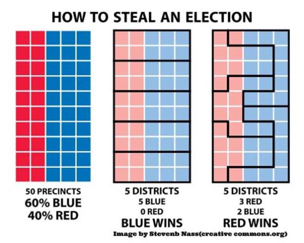 A chart depicting how gerrymandering affects election outcomes