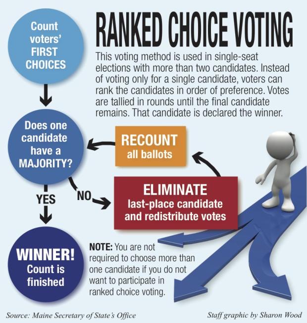 Explanation on Ranked Choice Voting