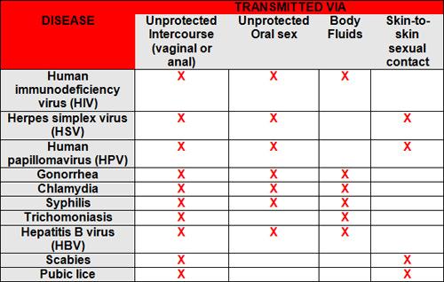 Herpes And Other Sti Information