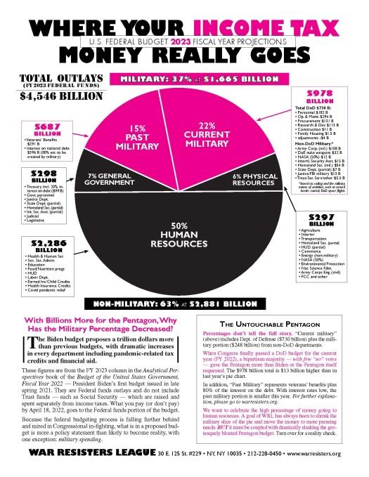 Chart of where tax money goes