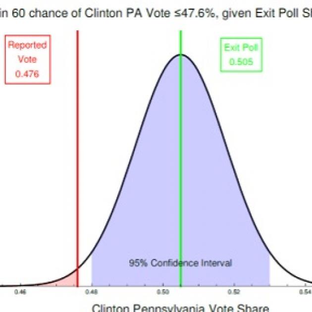 Chart showing exit polls are out of the margin of error