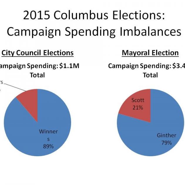 Chart depicting how much it costs to run for city office in Columbus