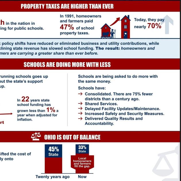 Chart about propery taxes