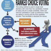 Explanation on Ranked Choice Voting
