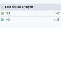 Words Lake Erie Bill of Rights and a Yes column with 9.887 and the NO column with 6.211