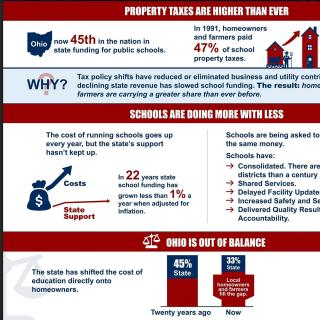 Chart about propery taxes