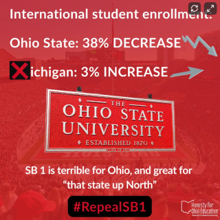OSU has 38% decrease in international student enrollment, Michigan has 3% increase